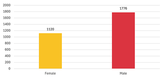 Audiology Gender graph chart.