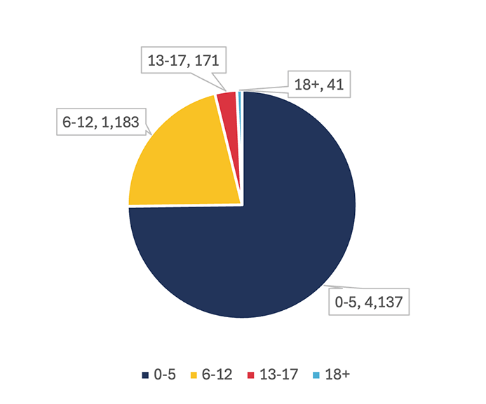 Speech Therapy Ages Pie Chart.