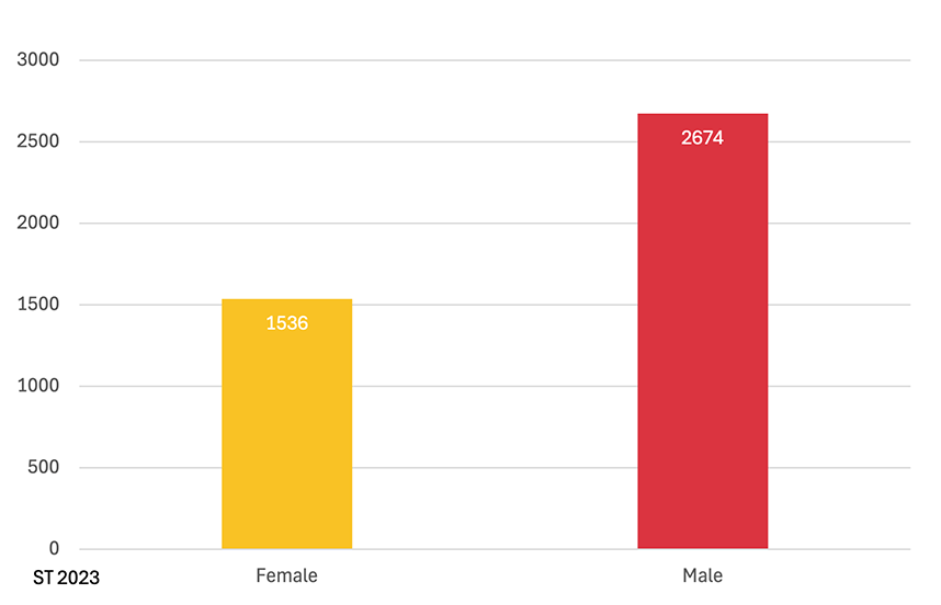 Speech Therapy Patient Gender bar chart.