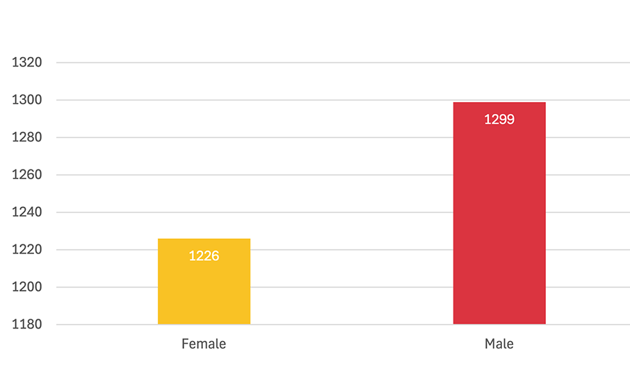 Physical Therapy Patient Gender bar chart.