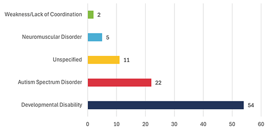 Occupational Therapy Medical Categories bar chart.