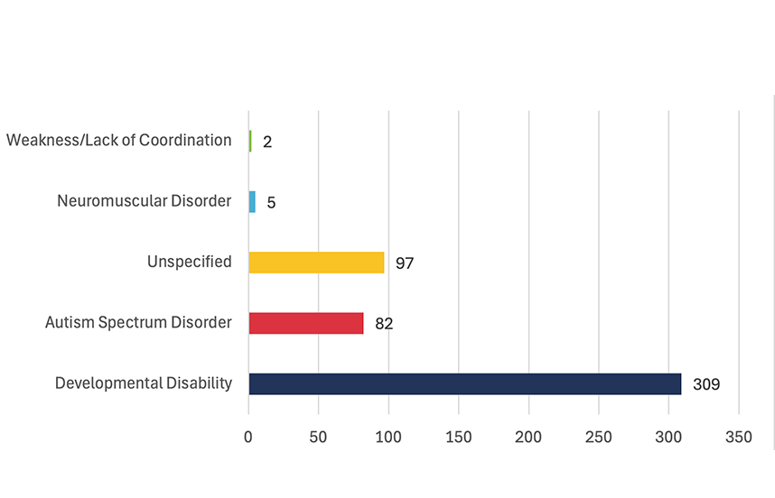 Speech Therapy Medical Categories bar chart.