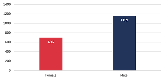 Occupational Therapy Gender bar graph chart.